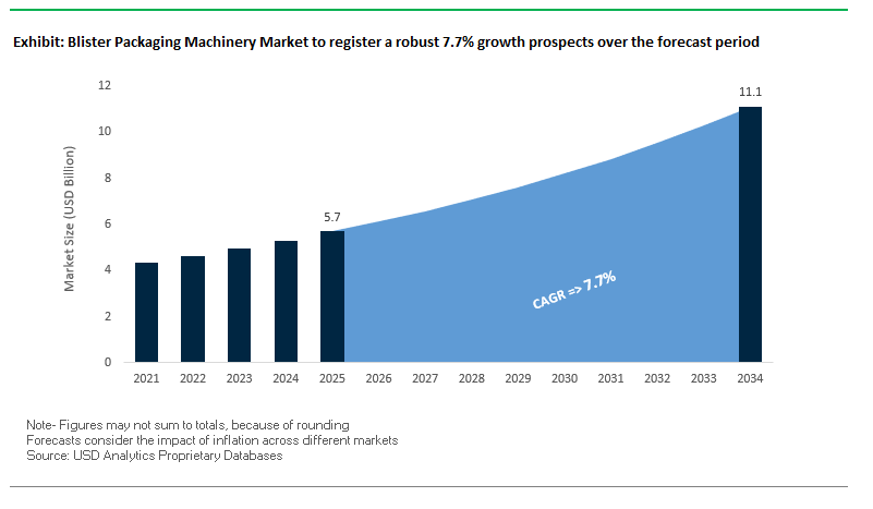 Blister Packaging Machinery Market Size Outlook, 2021-2034